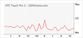 Popularity chart of HTC Touch Pro 2