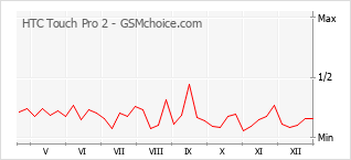 Gráfico de los cambios de popularidad HTC Touch Pro 2