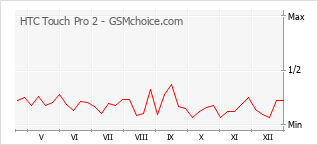 Grafico di modifiche della popolarità del telefono cellulare HTC Touch Pro 2