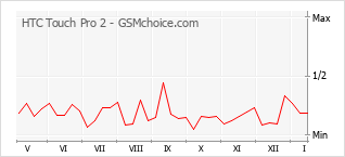 手机声望改变图表 HTC Touch Pro 2