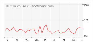手機聲望改變圖表 HTC Touch Pro 2