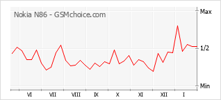 Gráfico de los cambios de popularidad Nokia N86