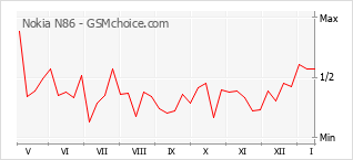 Le graphique de popularité de Nokia N86