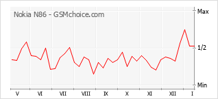 Grafico di modifiche della popolarità del telefono cellulare Nokia N86