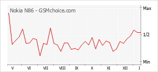 Populariteit van de telefoon: diagram Nokia N86