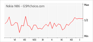 Traçar mudanças de populariedade do telemóvel Nokia N86