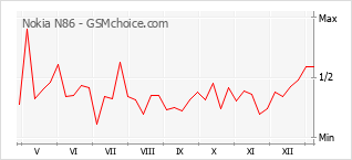 Диаграмма изменений популярности телефона Nokia N86
