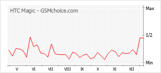 Popularity chart of HTC Magic