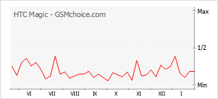 手机声望改变图表 HTC Magic