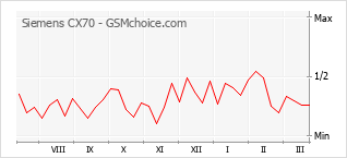 Diagramm der Poplularitätveränderungen von Siemens CX70