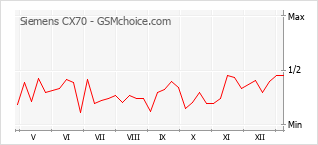 Диаграмма изменений популярности телефона Siemens CX70