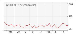 Diagramm der Poplularitätveränderungen von LG GB130