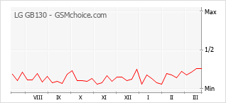 Grafico di modifiche della popolarità del telefono cellulare LG GB130
