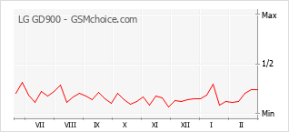 Diagramm der Poplularitätveränderungen von LG GD900