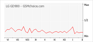 Grafico di modifiche della popolarità del telefono cellulare LG GD900