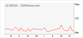 Le graphique de popularité de LG GM310