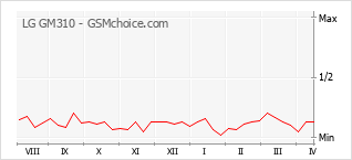 Grafico di modifiche della popolarità del telefono cellulare LG GM310