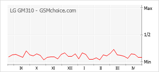 手機聲望改變圖表 LG GM310