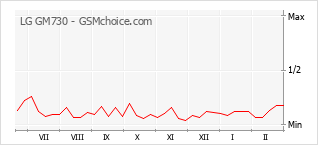 Diagramm der Poplularitätveränderungen von LG GM730