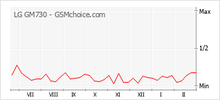 Grafico di modifiche della popolarità del telefono cellulare LG GM730