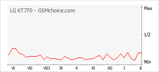 Diagramm der Poplularitätveränderungen von LG KT770