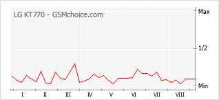 Gráfico de los cambios de popularidad LG KT770