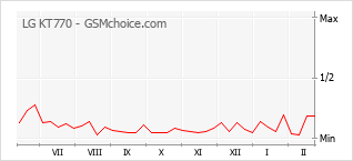 Grafico di modifiche della popolarità del telefono cellulare LG KT770