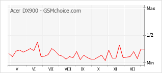 Grafico di modifiche della popolarità del telefono cellulare Acer DX900