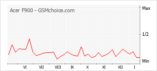 Diagramm der Poplularitätveränderungen von Acer F900