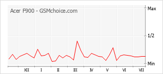 Popularity chart of Acer F900