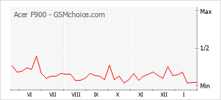 Gráfico de los cambios de popularidad Acer F900