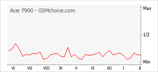 Диаграмма изменений популярности телефона Acer F900