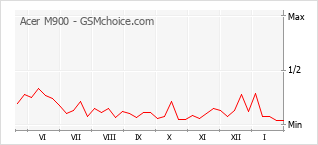 Diagramm der Poplularitätveränderungen von Acer M900