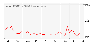 Gráfico de los cambios de popularidad Acer M900