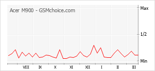 Grafico di modifiche della popolarità del telefono cellulare Acer M900