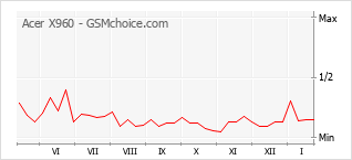 Diagramm der Poplularitätveränderungen von Acer X960