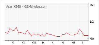 Populariteit van de telefoon: diagram Acer X960