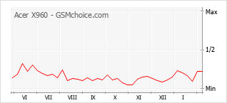 Traçar mudanças de populariedade do telemóvel Acer X960