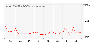Диаграмма изменений популярности телефона Acer X960