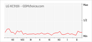 Diagramm der Poplularitätveränderungen von LG KC910i