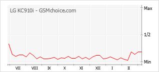 Grafico di modifiche della popolarità del telefono cellulare LG KC910i