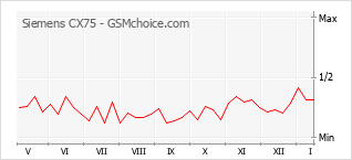 Diagramm der Poplularitätveränderungen von Siemens CX75