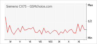 Grafico di modifiche della popolarità del telefono cellulare Siemens CX75