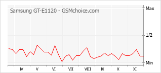 Grafico di modifiche della popolarità del telefono cellulare Samsung GT-E1120