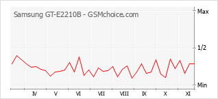 Popularity chart of Samsung GT-E2210B