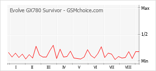 Grafico di modifiche della popolarità del telefono cellulare Evolve GX780 Survivor