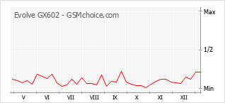 Gráfico de los cambios de popularidad Evolve GX602