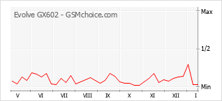 Le graphique de popularité de Evolve GX602