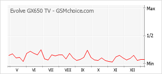 Diagramm der Poplularitätveränderungen von Evolve GX650 TV