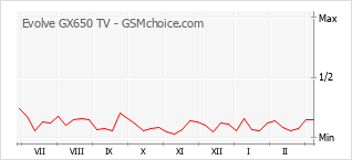 Popularity chart of Evolve GX650 TV
